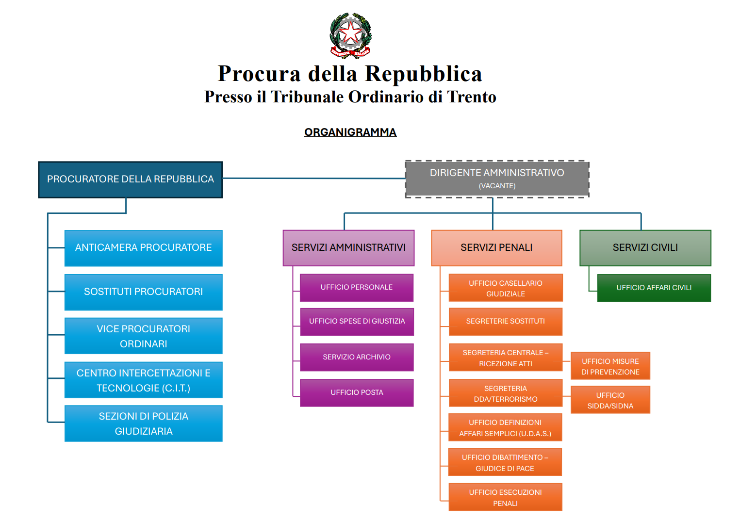 Organigramma grafico Procura della Repubblica di Trento.png
